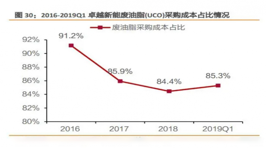 我国生物柴油产业链：发展日趋成熟，蕴藏多重机遇